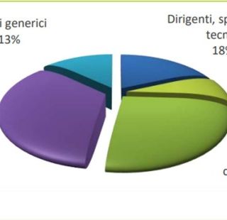 Lavoro: quasi ventimila le assunzioni previste dalle imprese piemontesi ad agosto