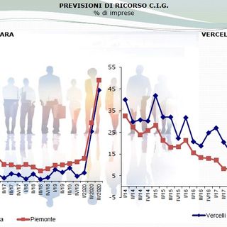 Estate all’insegna del pessimismo per l’industria novarese e vercellese