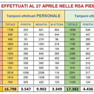 Nelle Rsa piemontesi: positivo un anziano su quattro