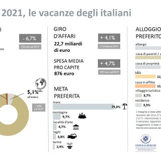 Federalberghi: In viaggio il 54,5%  degli italiani, 2,1 milioni sotto i livelli del 2019