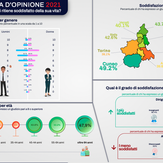 L'80 per cento dei piemontesi è soddisfatto della propria vita