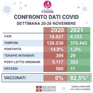 Cirio e Icardi: &quot; Il vaccino ci aiuta a contenere il propagarsi del virus e riduce le forme gravi che portano alla morte&quot;