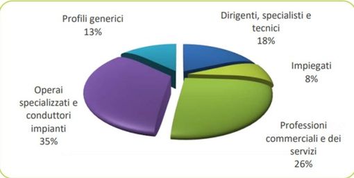 Lavoro: sono quasi ventimila le assunzioni previste dalle imprese piemontesi ad agosto