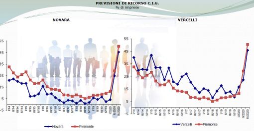 Estate all’insegna del pessimismo per l’industria novarese e vercellese Estate all’insegna del pessimismo per l’industria novarese e vercellese