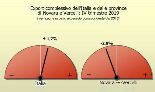 Export in calo per le industrie di Vercelli e Novara