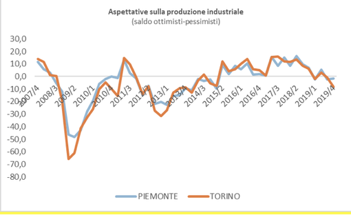 L'industria piemontese chiede una finanziaria che intervenga sulle urgenze economiche del paese