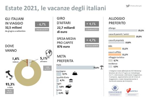 Federalberghi: In viaggio il 54,5%  degli italiani, 2,1 milioni sotto i livelli del 2019