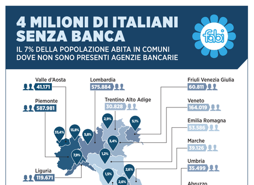 In Piemonte quasi il 14% della popolazione vive in territori senza più agenzie bancarie