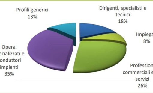 Lavoro: quasi ventimila le assunzioni previste dalle imprese piemontesi ad agosto