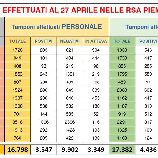 Nelle Rsa piemontesi: positivo un anziano su quattro
