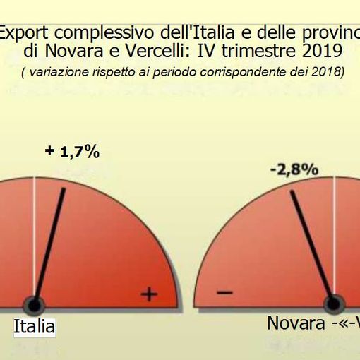 Export in calo per le industrie di Vercelli e Novara