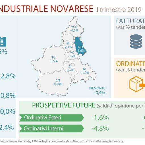 Indagine industria manifatturiera novarese: il 2019 si apre con una crescita del fatturato, produzione in calo
