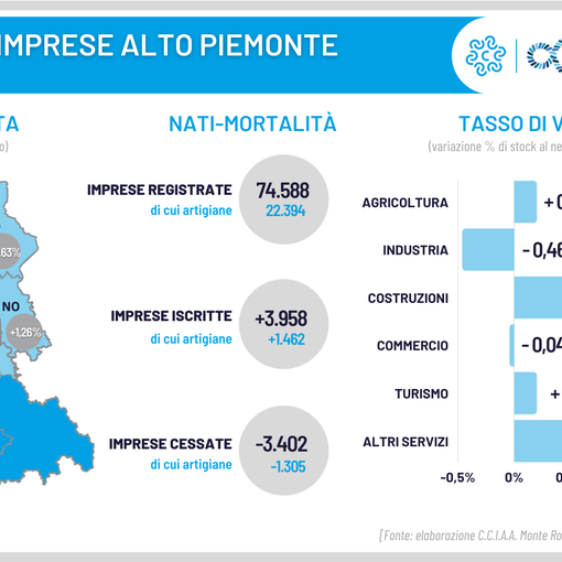 Demografia, leggera crescita per le imprese del Quadrante