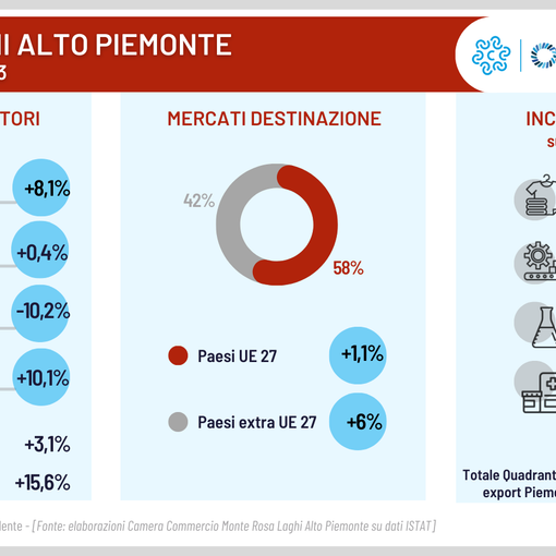 Esportazioni piemonte nord orientale: +3,1% le vendite all’estero nel primo semestre 2023