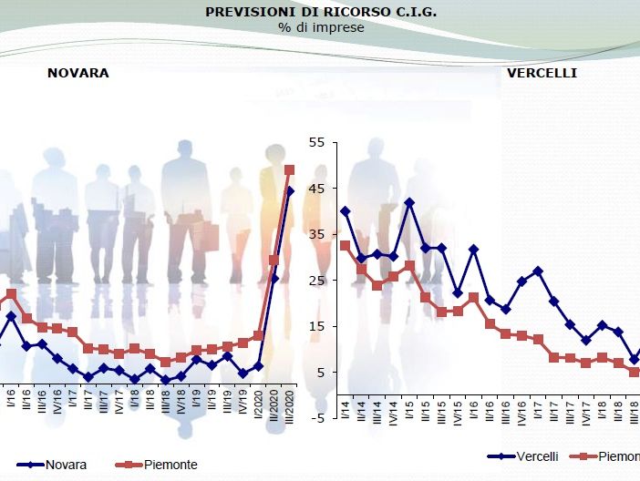 Estate all’insegna del pessimismo per l’industria novarese e vercellese