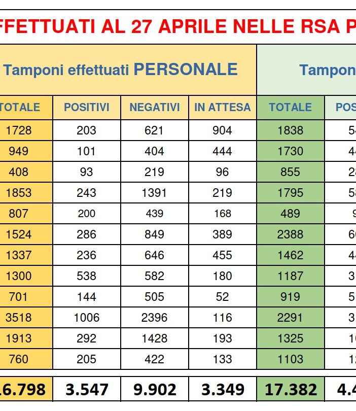 Nelle Rsa piemontesi: positivo un anziano su quattro
