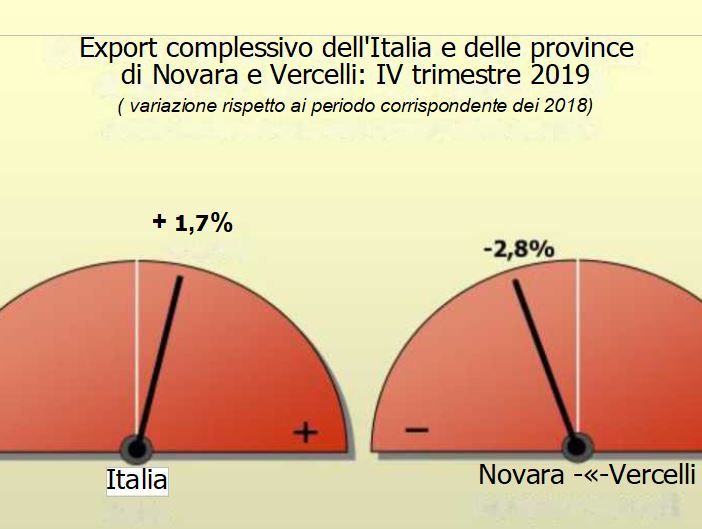Export in calo per le industrie di Vercelli e Novara