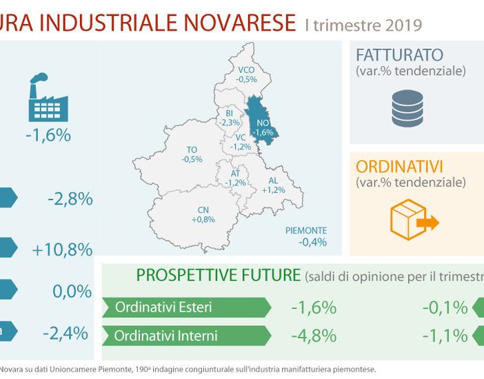 Indagine industria manifatturiera novarese: il 2019 si apre con una crescita del fatturato, produzione in calo