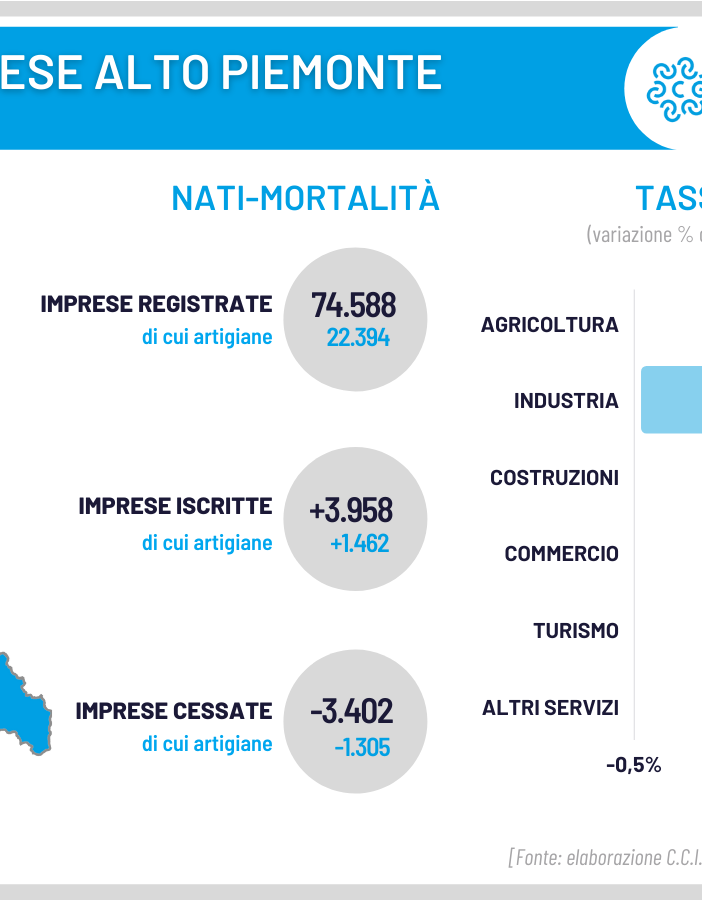 Demografia, leggera crescita per le imprese del Quadrante