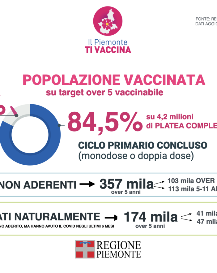 Vaccini, in tutta la Regione somministrate quasi 70mila dosi