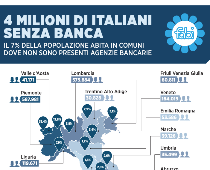 In Piemonte quasi il 14% della popolazione vive in territori senza più agenzie bancarie