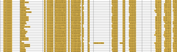 Ai Comuni finanziamenti per opere pubbliche e messa in sicurezza di edifici e territori