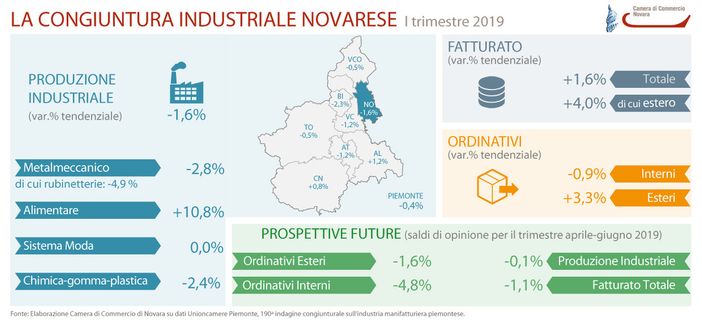 Indagine industria manifatturiera novarese: il 2019 si apre con una crescita del fatturato, produzione in calo