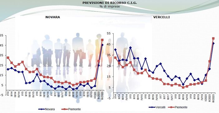Estate all’insegna del pessimismo per l’industria novarese e vercellese Estate all’insegna del pessimismo per l’industria novarese e vercellese