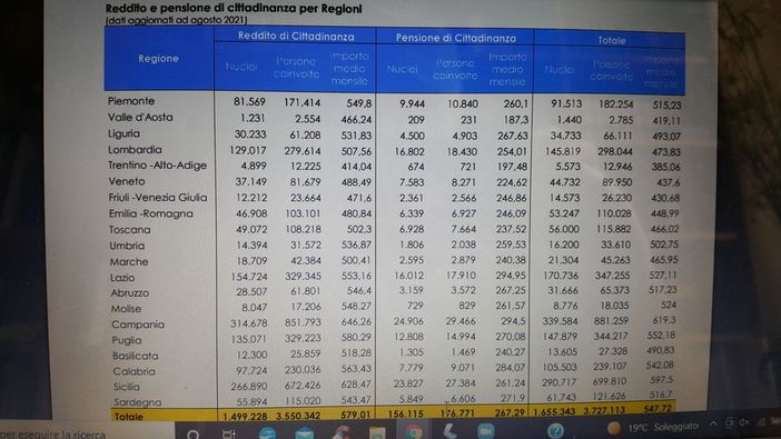 Reddito di cittadinanza, quanto costa ogni posto di lavoro creato