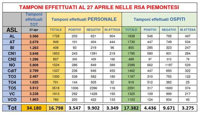 Nelle Rsa piemontesi: positivo un anziano su quattro Nelle Rsa piemontesi: positivo un anziano su quattro