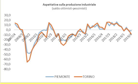 L'industria piemontese chiede una finanziaria che intervenga sulle urgenze economiche del paese
