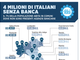In Piemonte quasi il 14% della popolazione vive in territori senza più agenzie bancarie