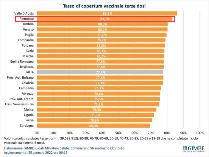 Terze dosi, il Piemonte in testa per somministrazioni con la Valle d'Aosta