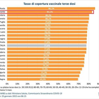 Terze dosi, il Piemonte in testa per somministrazioni con la Valle d'Aosta