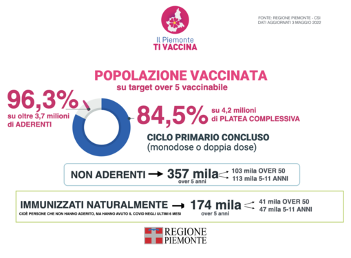 Vaccini, in tutta la Regione somministrate quasi 70mila dosi