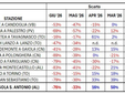 Anomalia % delle portate medie mensili osservate negli ultimi 5 mesi sui principali corsi d’acqua piemontesi (da www.arpa.piemonte.it) Anomalia % delle portate medie mensili osservate negli ultimi 5 mesi sui principali corsi d’acqua piemontesi (da www.arpa.piemonte.it)