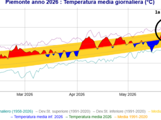 Temperature medie giornaliere in Piemonte nei mesi tra gennaio e giugno 2026: in rosso le giornate con temperature sopra la media, in blu valori sotto la media; in giallo è evidenziata l’area della variabilità media giornaliera (da www.arpa.piemonte.it) Temperature medie giornaliere in Piemonte nei mesi tra gennaio e giugno 2026: in rosso le giornate con temperature sopra la media, in blu valori sotto la media; in giallo è evidenziata l’area della variabilità media giornaliera (da www.arpa.piemonte.it)
