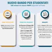 PNRR, al via il bando di Cassa Depositi e Prestiti per nuovi studentati