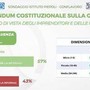 Referendum giustizia, il sondaggio Piepoli-Conflavoro: "94% imprenditori informati, 57% per il Sì"