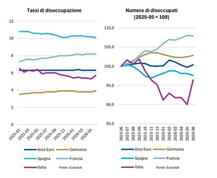 Banca del Fucino, in aumento l’incertezza sui mercati e le attese di inflazione