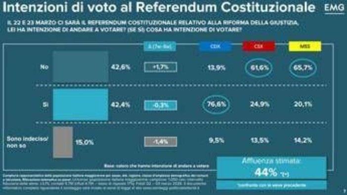 Referendum giustizia: sondaggio Tg3 Linea Notte, No al 42,6% e Sì al 42,4%