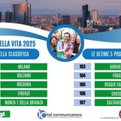 Indagine sulla qualità della vita, Milano torna prima. Ultima Caltanissetta Indagine sulla qualità della vita, Milano torna prima. Ultima Caltanissetta