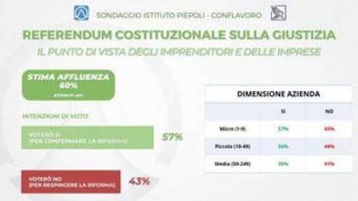 Referendum giustizia, il sondaggio Piepoli-Conflavoro: "94% imprenditori informati, 57% per il Sì"