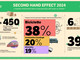 Second Hand Effect, nel 2024 risparmio potenziale di 450mila t di CO2