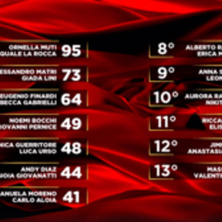 Ballando, Alessandro Matri vince la puntata e Massimo Ghini eliminato: la classifica