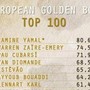 European Golden Boy, svelata la lista dei 100 migliori giovani: ci sono quattro italiani