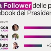 Regioni, da Occhiuto a Rocca ecco chi sono i presidenti più social Regioni, da Occhiuto a Rocca ecco chi sono i presidenti più social